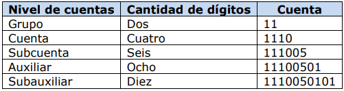 nivel de cuentas